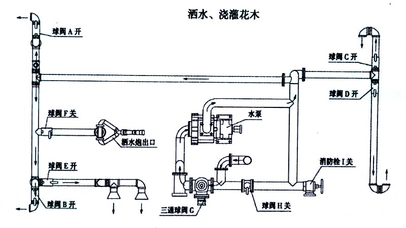 東風20方綠化噴灑運水車噴灑、澆灌操作示意圖